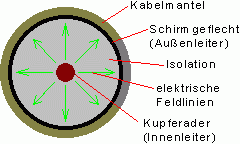 Koaxial