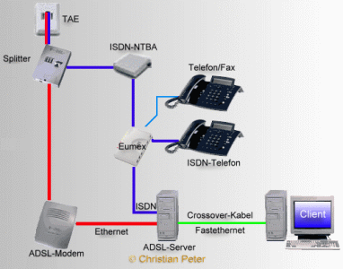 ADSL an 2 Rechner mit Crossover-Kabel