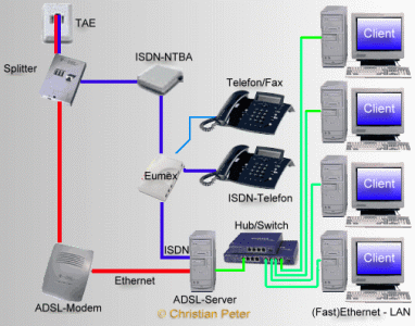 ADSL im LAN direkt am Hub