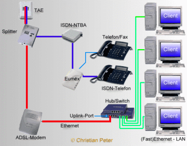 ADSL im LAN mit Server (2Nics) und Hub